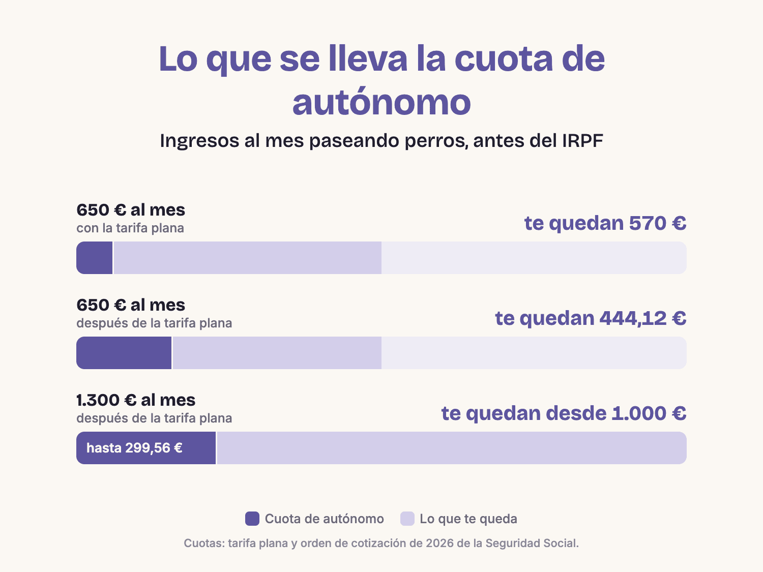 Cuota de autónomo dentro de los ingresos al mes: con 650 € y tarifa plana pagas 80 € y te quedan 570 €; después, 205,88 € y te quedan 444,12 €; con 1.300 €, hasta 299,56 € y te queda al menos 1.000 €